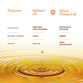 Comparison chart of refined and Bharat Vedica Organic Wood Pressed Groundnut Oil with a droplet of oil.