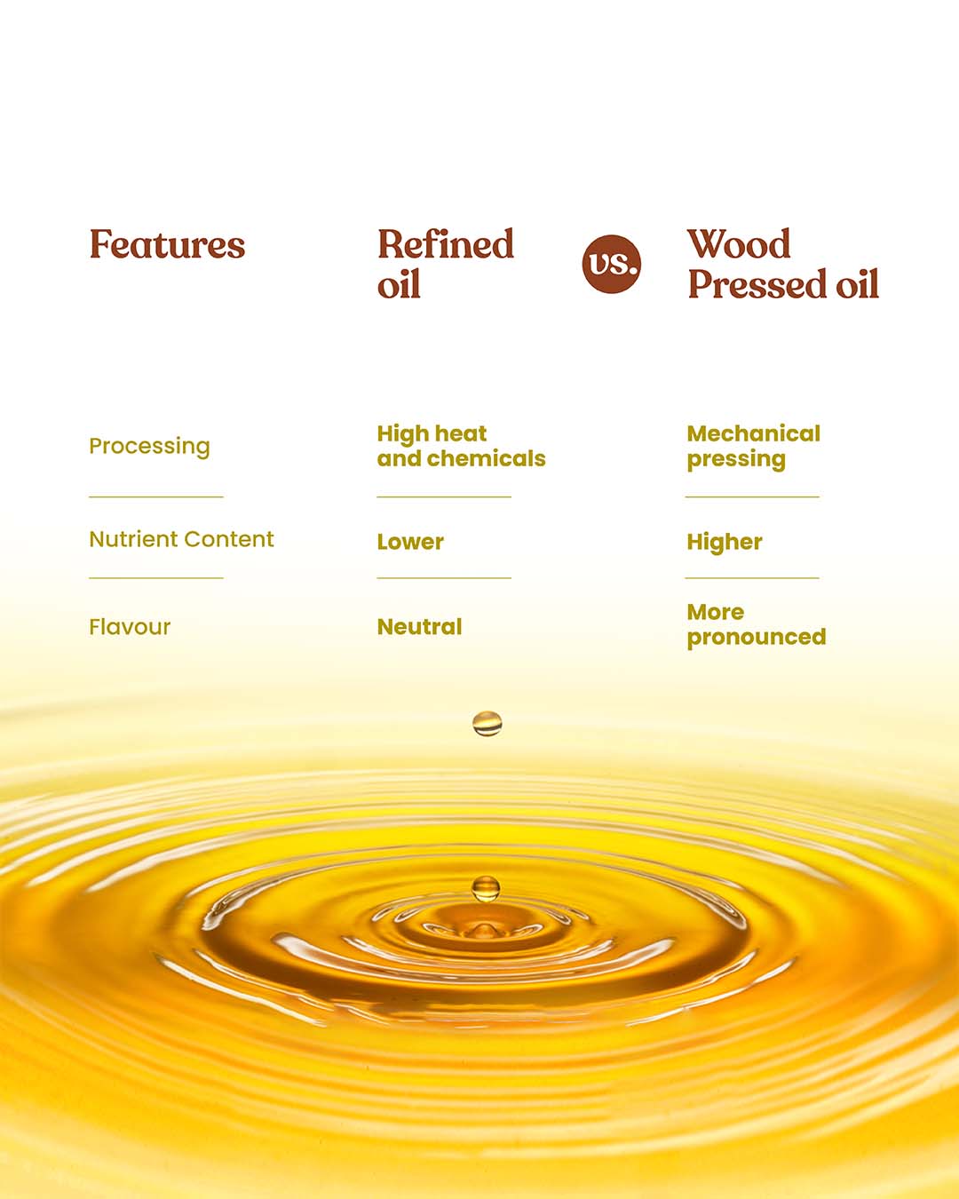 Comparison chart between refined oil and Bharat Vedica Organic Wood Pressed Sunflower Oil with a droplet of oil.