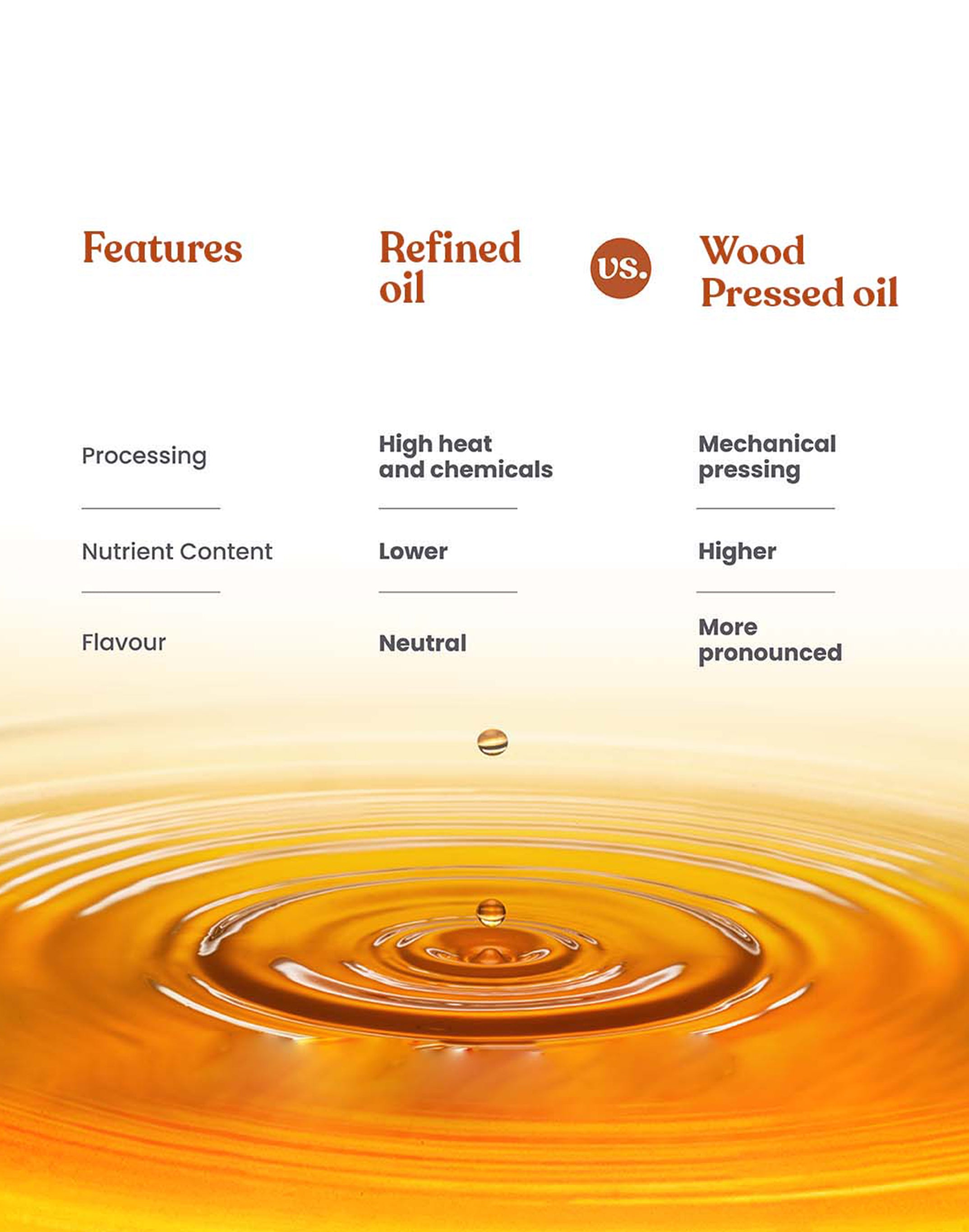 Comparison chart of refined oil vs Bharat Vedica Organic Wood Pressed Black Mustard Oil with a droplet of oil on a white background.